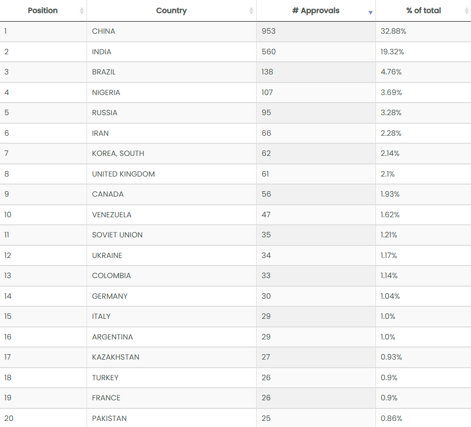 top countries for EB1A