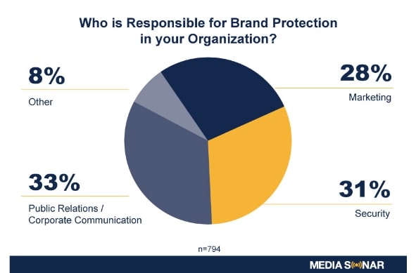 brand protection statistics