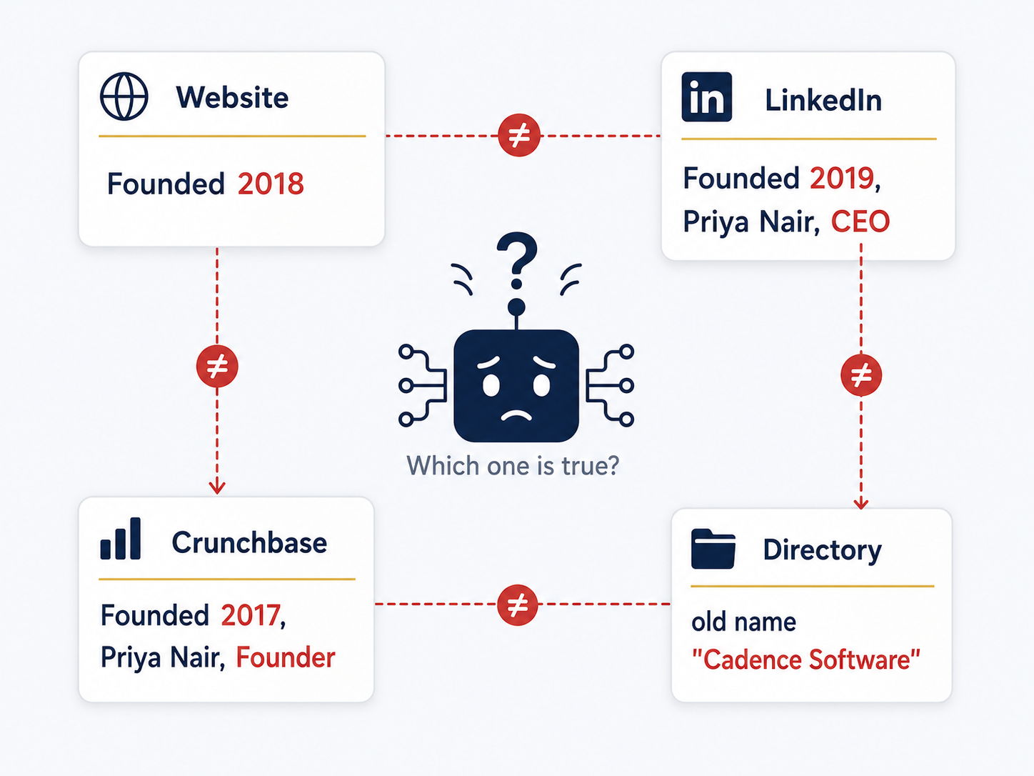 Conflicting brand facts across a website, LinkedIn, Crunchbase and a directory, leaving an AI engine unable to tell which is true