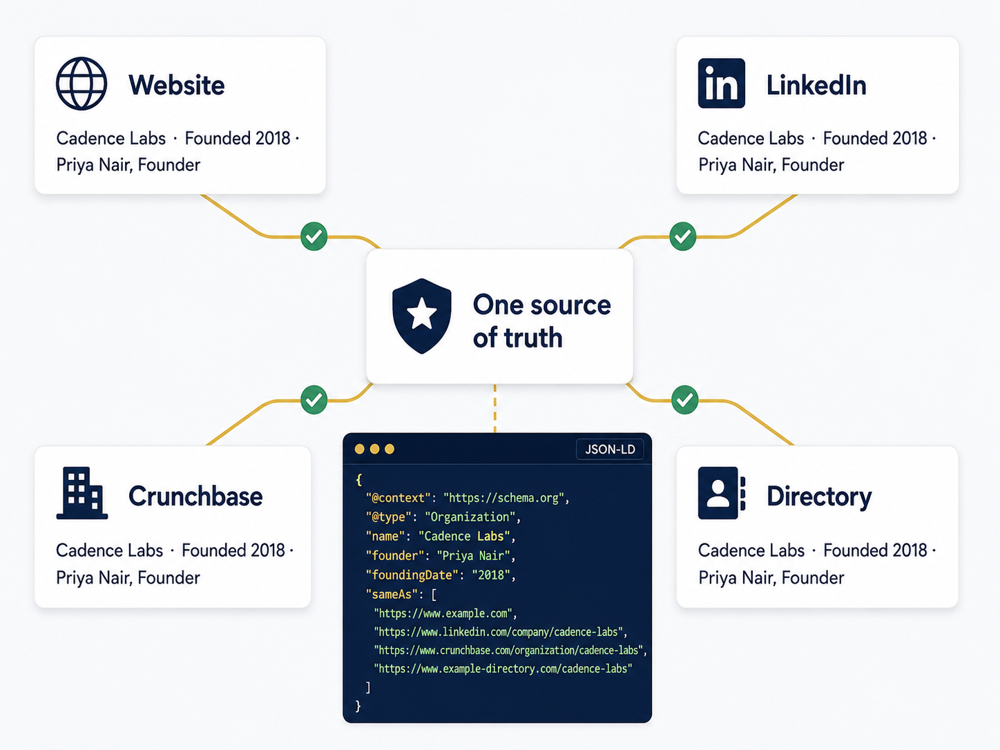 Every source now showing the same brand facts, tied together with Organization schema into one verified source of truth